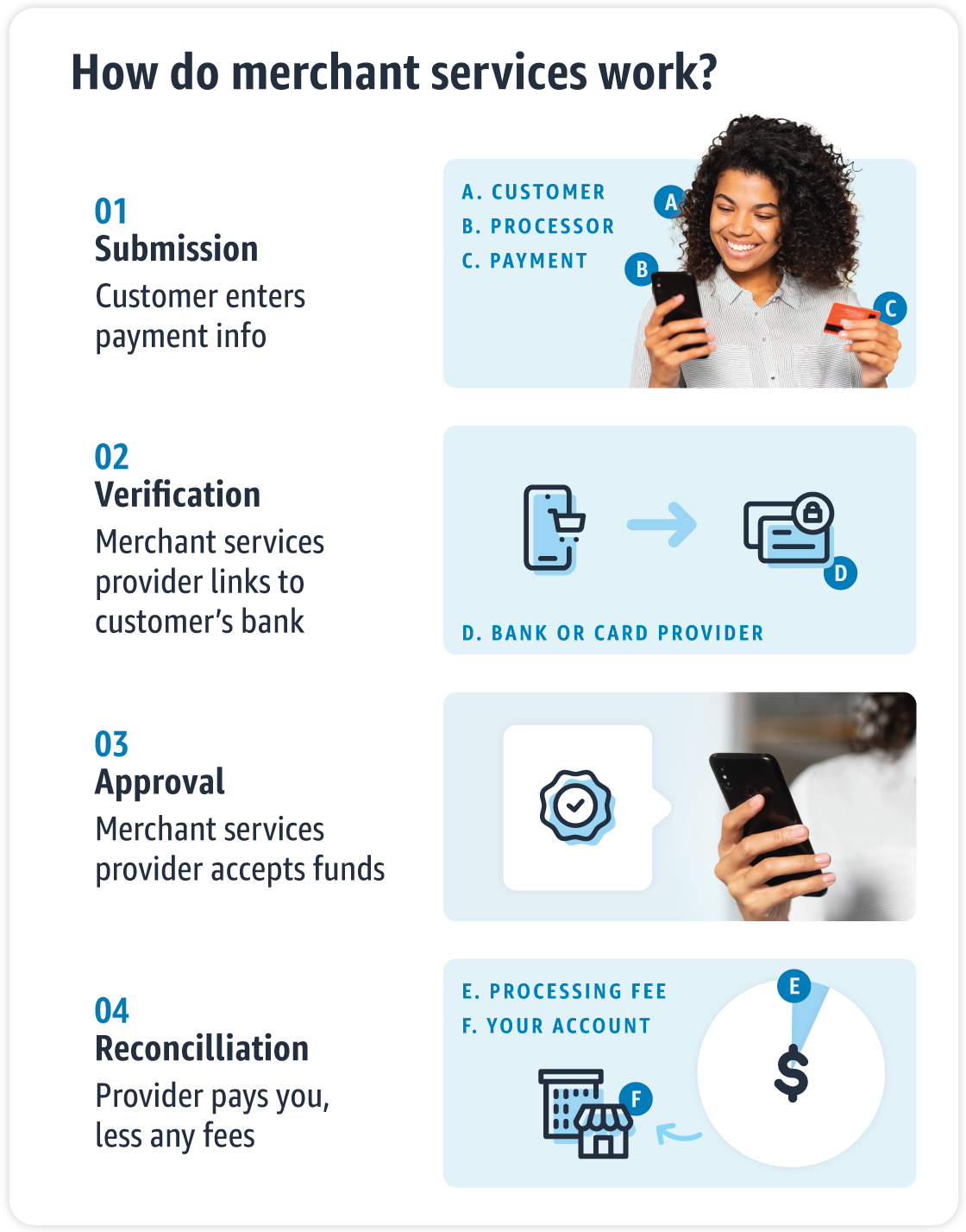 Typical Merchant Services Fees